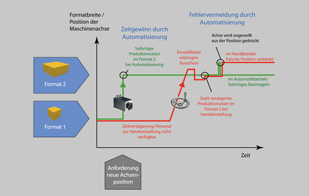 Klassische Vorteile der automatisierten Formatumrüstung gegenüber dem Handbetrieb